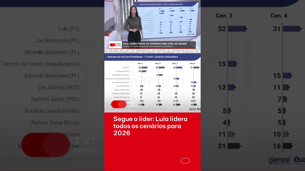 Lula vence Bolsonaro, Tarcísio de Freitas e outros candidatos da direita no 2º turno, diz pesquisa