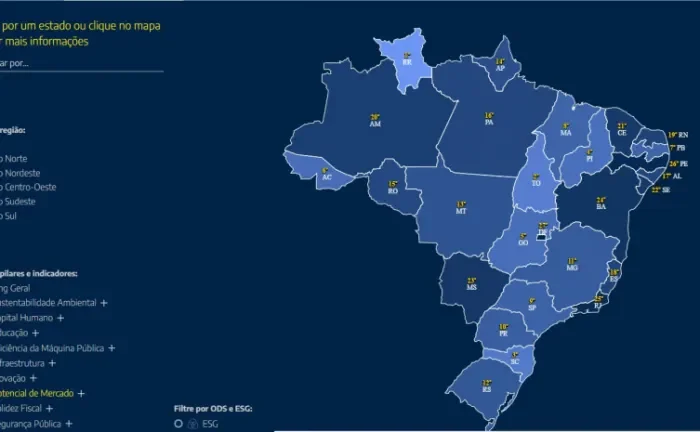 Governo do Tocantins alcança 2ª posição nacional em potencial de mercado e reforça ambiente econômico competitivo